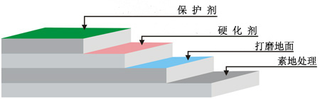 說(shuō)明: 滲透型密封硬化劑地坪漆